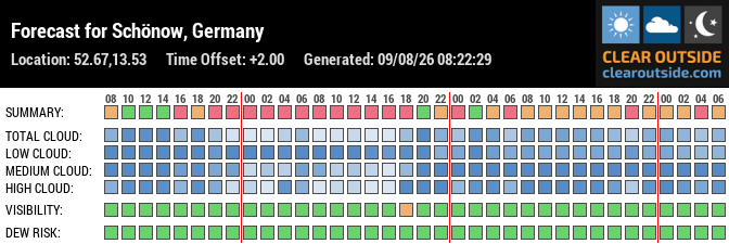 Forecast für Schoenow b. Bernau (52.67, 13.53)