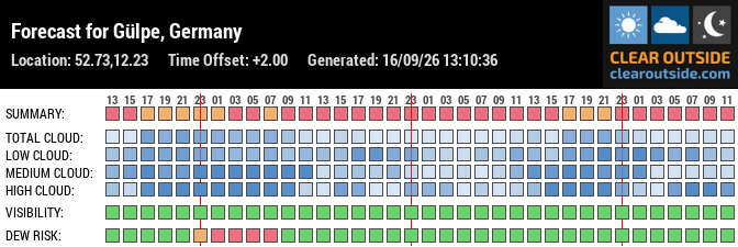 Forecast für Sternenpark Westhavelland (52.73, 12.23)