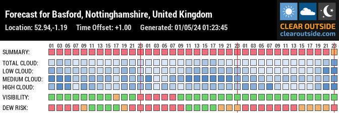 Forecast for Nottingham, Nottinghamshire, UK (52.94,-1.19)