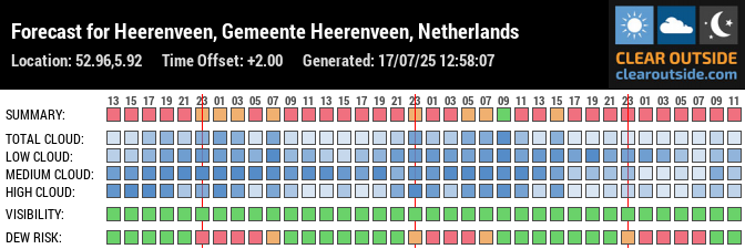 Forecast for Heerenveen, Gemeente Heerenveen, Netherlands (52.96,5.92)