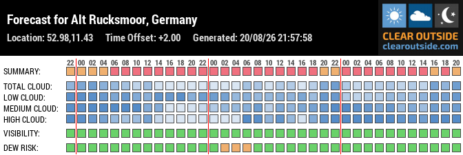 Forecast for Alt Rucksmoor, Germany (52.98,11.43)