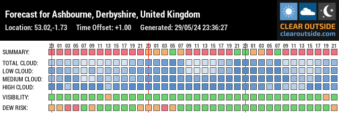 Forecast for Ashbourne, Derbyshire, United Kingdom (53.02,-1.73)