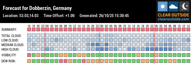 Forecast für Angermünde Mündesee (53.03, 14.03)