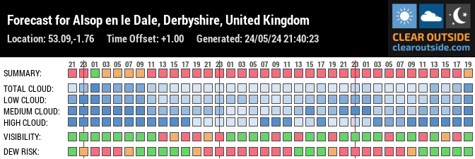 Forecast for Alsop en le Dale, Derbyshire, United Kingdom (53.09,-1.76)