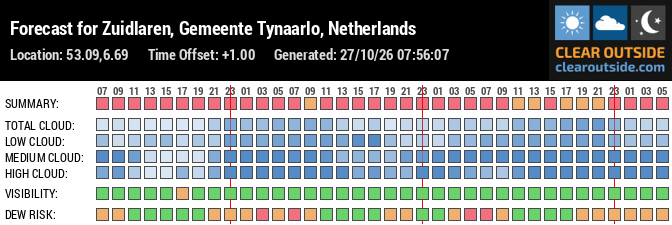 Forecast for Zuidlaren, Gemeente Tynaarlo, Netherlands (53.09,6.69)