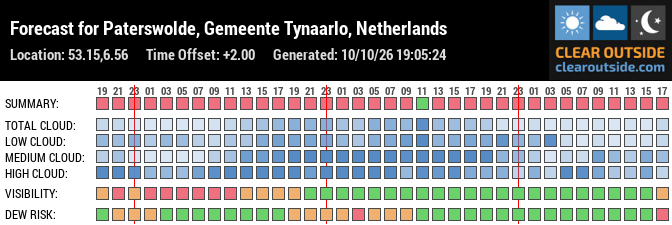 Forecast for Paterswolde, Gemeente Tynaarlo, Netherlands (53.15,6.56)