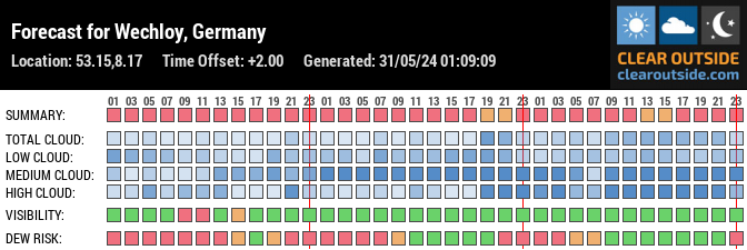 Forecast for Wechloy, Germany (53.15,8.17)