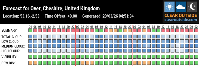 Forecast for Over, Cheshire, United Kingdom (53.16,-2.53)