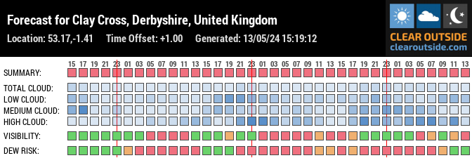Forecast for Clay Cross, Derbyshire, United Kingdom (53.17,-1.41)