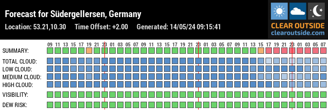 Forecast for Südergellersen, Germany (53.21,10.30)