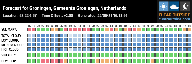 Forecast for Groningen, Gemeente Groningen, Netherlands (53.22,6.57)