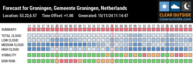 Forecast for Groningen, Gemeente Groningen, Netherlands (53.22,6.57)