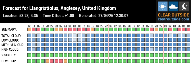 Forecast für Anglesey, Wales (53.23, -4.35)