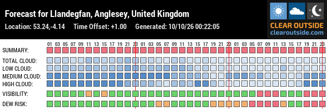 Forecast für Llandegfan (53.24, -4.14)