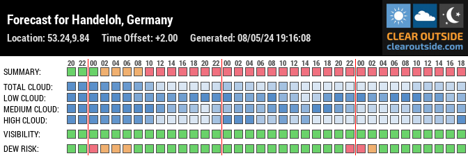 Forecast for 21256 Handeloh, Germany (53.24,9.84)