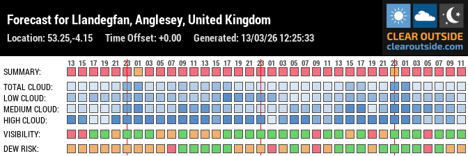 Forecast für Llandegfan, Anglesey. UK (53.25, -4.15)