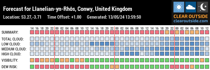 Forecast for Llanelian-yn-Rhôs, Conwy, United Kingdom (53.27,-3.71)
