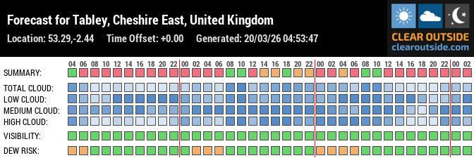 Forecast for Tabley, Cheshire East, United Kingdom (53.29,-2.44)