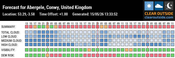 Forecast for Abergele, Conwy, United Kingdom (53.29,-3.58)