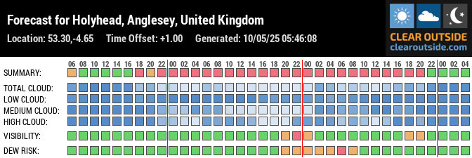 Forecast for Holyhead, Anglesey, United Kingdom (53.30,-4.65)