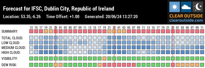 Forecast for IFSC, Dublin City, Republic of Ireland (53.35,-6.26)
