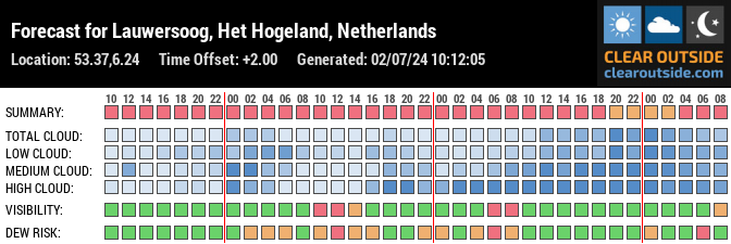 Forecast for Lauwersoog, Het Hogeland, Netherlands (53.37,6.24)