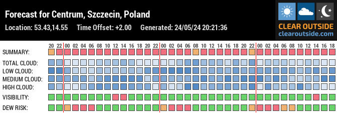 Forecast for Centrum, Szczecin, Poland (53.43,14.55)