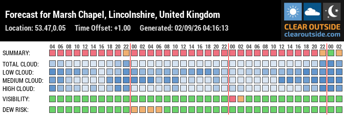 Forecast for Marsh Chapel, Lincolnshire, United Kingdom (53.47,0.05)