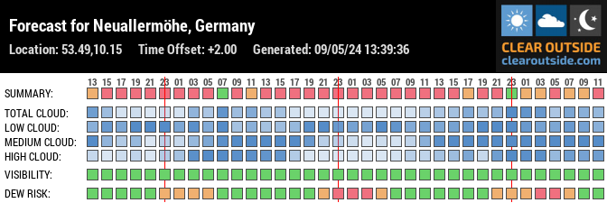 Forecast for Neuallermöhe, Germany (53.49,10.15)