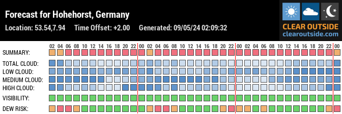 Forecast for Hohehorst, Germany (53.54,7.94)