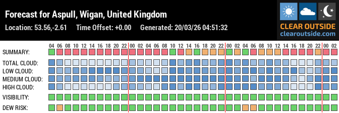 Forecast for Aspull, Wigan, United Kingdom (53.56,-2.61)