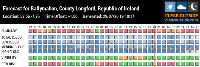 Forecast for Ballymahon, County Longford, Republic of Ireland (53.56,-7.76)