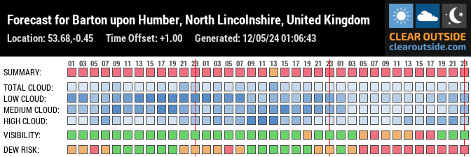 Forecast for Barton upon Humber, North Lincolnshire, United Kingdom (53.68,-0.45)