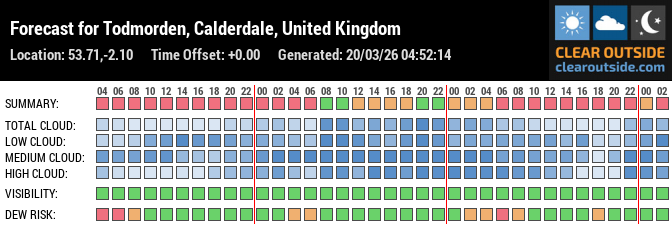 Forecast for Todmorden, Calderdale, United Kingdom (53.71,-2.10)