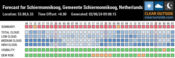 Forecast for Schiermonnikoog, Gemeente Schiermonnikoog, Netherlands (53.80,6.33)