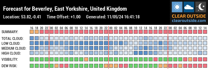 Forecast for Beverley, East Yorkshire, United Kingdom (53.82,-0.41)