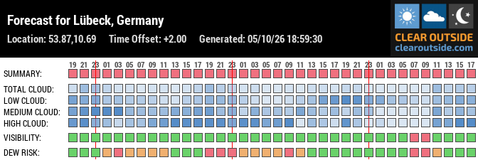 Forecast for Lübeck, Germany (53.87,10.69)