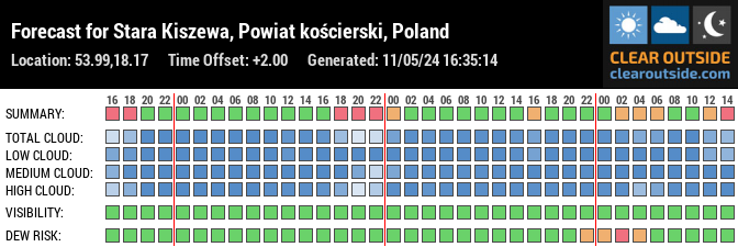 Forecast for Stara Kiszewa, Powiat kościerski, Poland (53.99,18.17)
