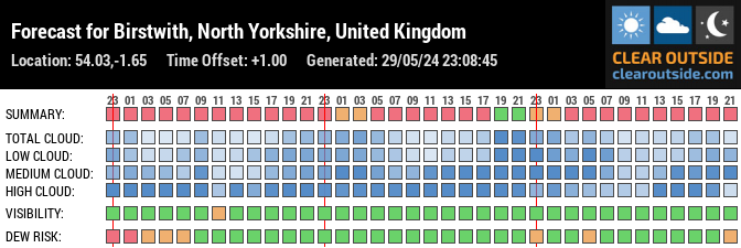 Forecast for Birstwith, North Yorkshire, United Kingdom (54.03,-1.65)