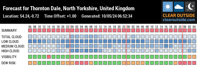 Forecast for Thornton Dale, North Yorkshire, United Kingdom (54.24,-0.72)