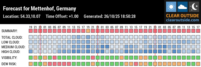 Forecast für Kiel Wittland (54.33, 10.07)