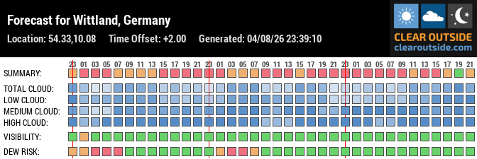Forecast für Kiel Wittland  (54.33, 10.08)