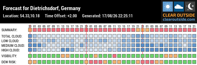 Forecast für HAW Kiel, Lerndock (54.33, 10.18)