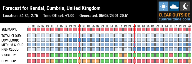 Forecast for Kendal, Cumbria, United Kingdom (54.34,-2.75)