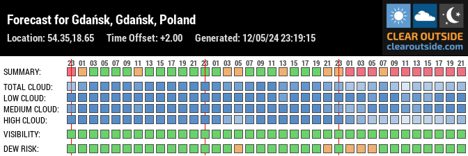 Forecast for Gdańsk, Gdańsk, Poland (54.35,18.65)