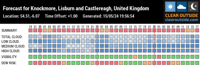 Forecast for Knockmore, Lisburn and Castlereagh, United Kingdom (54.51,-6.07)