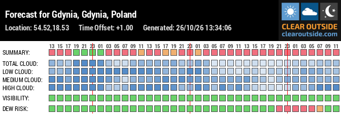 Forecast for Gdynia, Gdynia, Poland (54.52,18.53)