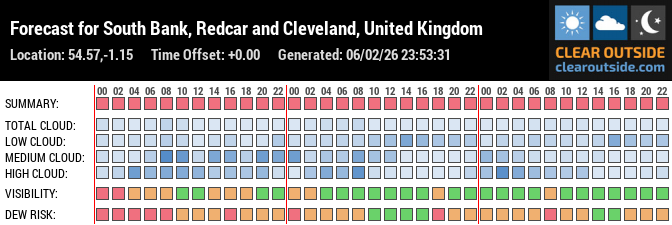 Forecast für Middlesbrough UK (54.57, -1.15)
