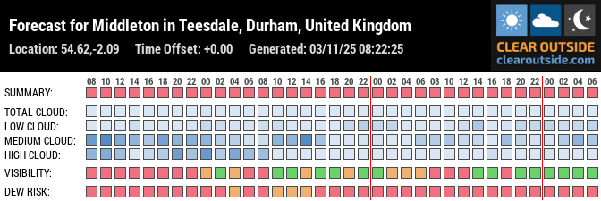 Clear Outside stargazing forecast for Teesdale (54.62, -2.09)