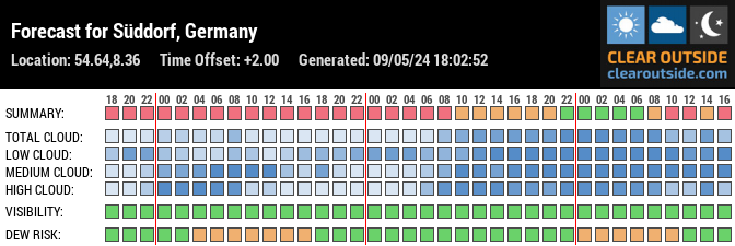 Forecast for 25946 Nebel, Germany (54.64,8.36)